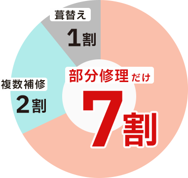葺替え1割、複数補修2割、部分修理だけ7割
